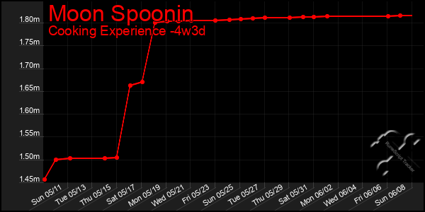 Last 31 Days Graph of Moon Spoonin