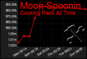 Total Graph of Moon Spoonin