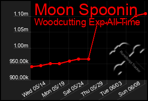 Total Graph of Moon Spoonin