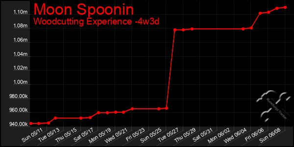 Last 31 Days Graph of Moon Spoonin