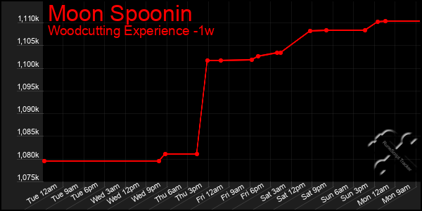 Last 7 Days Graph of Moon Spoonin