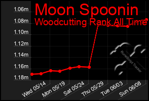 Total Graph of Moon Spoonin