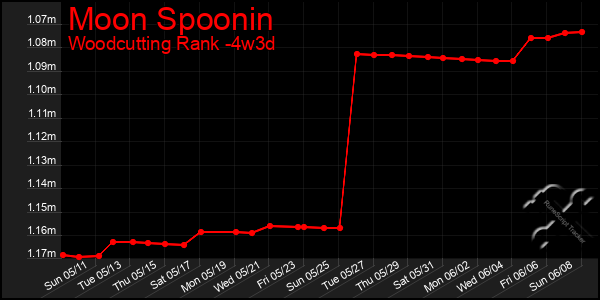 Last 31 Days Graph of Moon Spoonin