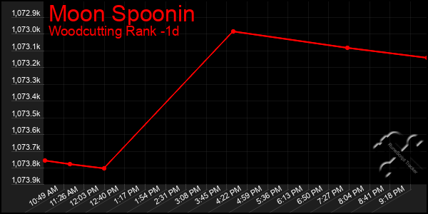 Last 24 Hours Graph of Moon Spoonin