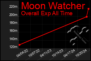 Total Graph of Moon Watcher