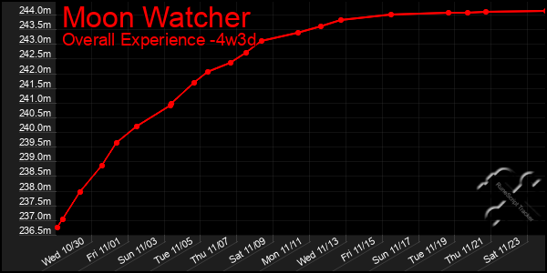 Last 31 Days Graph of Moon Watcher