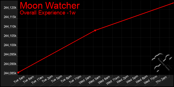 1 Week Graph of Moon Watcher