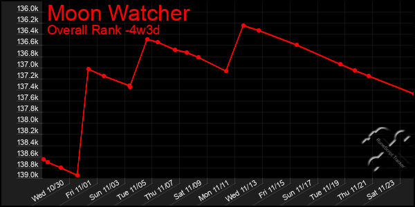 Last 31 Days Graph of Moon Watcher