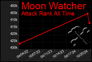 Total Graph of Moon Watcher