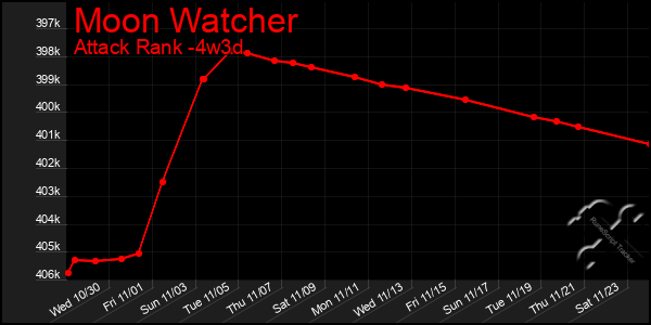 Last 31 Days Graph of Moon Watcher