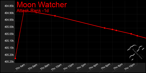 Last 24 Hours Graph of Moon Watcher