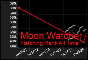 Total Graph of Moon Watcher