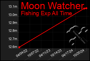 Total Graph of Moon Watcher