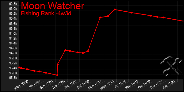 Last 31 Days Graph of Moon Watcher