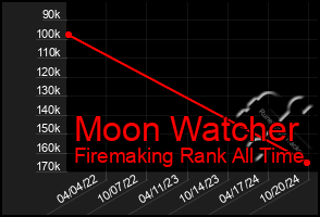 Total Graph of Moon Watcher