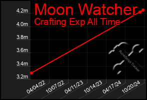 Total Graph of Moon Watcher