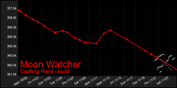 Last 31 Days Graph of Moon Watcher