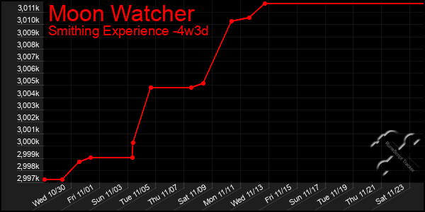 Last 31 Days Graph of Moon Watcher