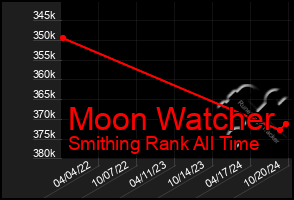 Total Graph of Moon Watcher