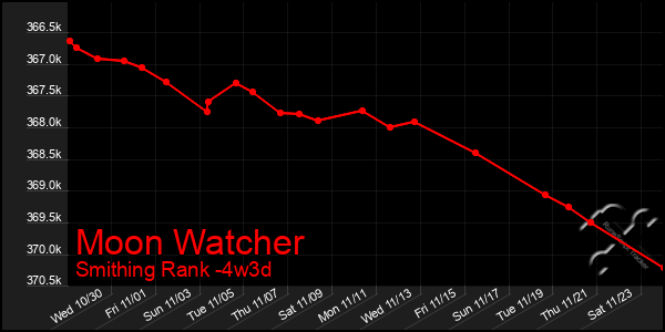 Last 31 Days Graph of Moon Watcher