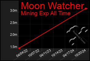 Total Graph of Moon Watcher