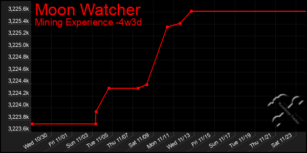 Last 31 Days Graph of Moon Watcher