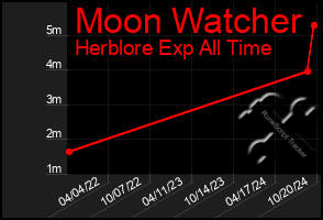 Total Graph of Moon Watcher