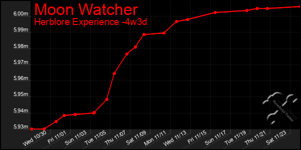 Last 31 Days Graph of Moon Watcher