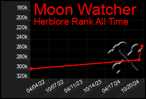 Total Graph of Moon Watcher