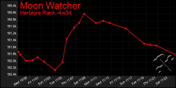 Last 31 Days Graph of Moon Watcher