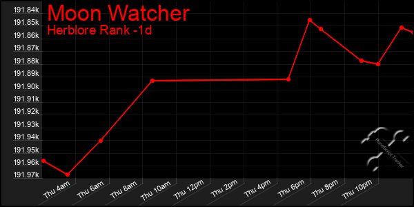 Last 24 Hours Graph of Moon Watcher