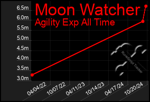 Total Graph of Moon Watcher