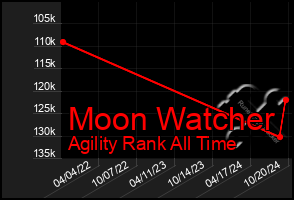 Total Graph of Moon Watcher