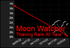 Total Graph of Moon Watcher