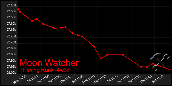 Last 31 Days Graph of Moon Watcher