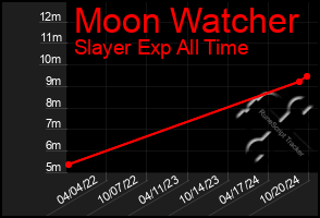 Total Graph of Moon Watcher