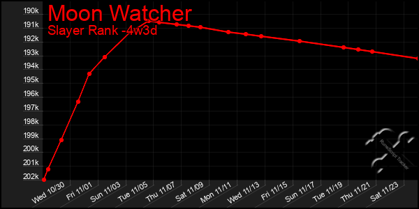 Last 31 Days Graph of Moon Watcher