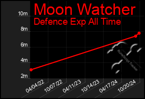 Total Graph of Moon Watcher