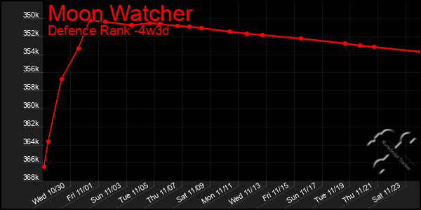 Last 31 Days Graph of Moon Watcher