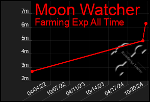 Total Graph of Moon Watcher