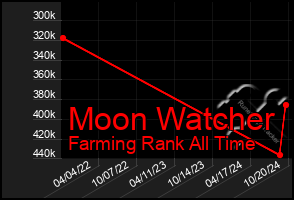 Total Graph of Moon Watcher