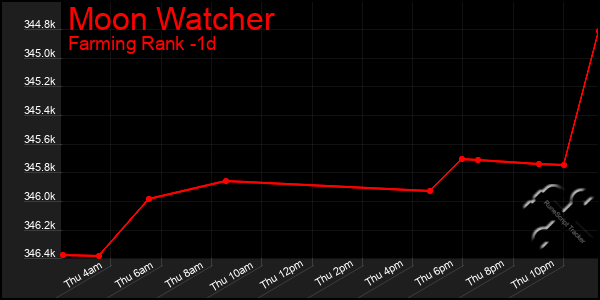 Last 24 Hours Graph of Moon Watcher