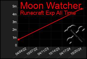 Total Graph of Moon Watcher