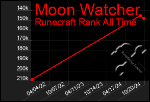 Total Graph of Moon Watcher