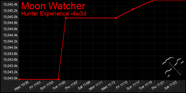 Last 31 Days Graph of Moon Watcher