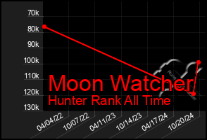 Total Graph of Moon Watcher