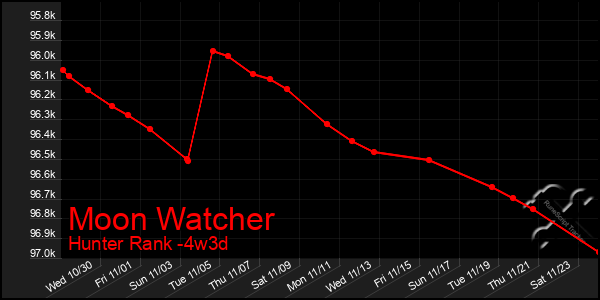 Last 31 Days Graph of Moon Watcher