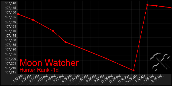 Last 24 Hours Graph of Moon Watcher
