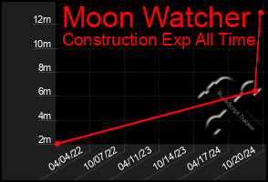 Total Graph of Moon Watcher