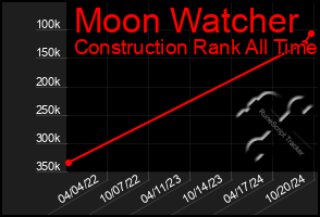 Total Graph of Moon Watcher